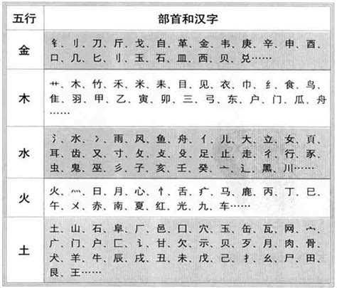 五行屬性字典|「康熙字典笔画五行查询」康熙字典查汉字五行,所有五行繁体字。